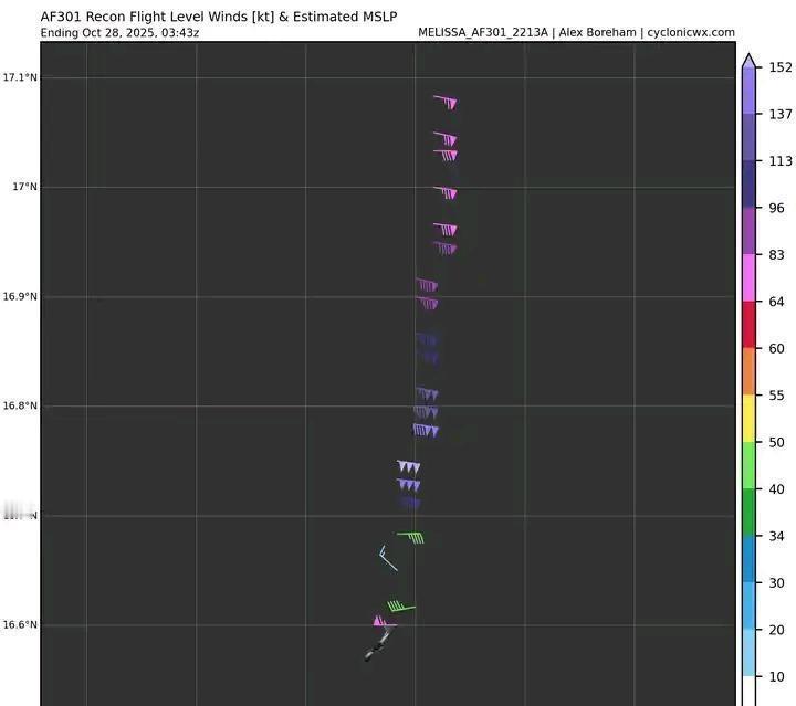 最新的一次实测数据，比较支持150kt的强度，同时中心气压值可推至900hpa附