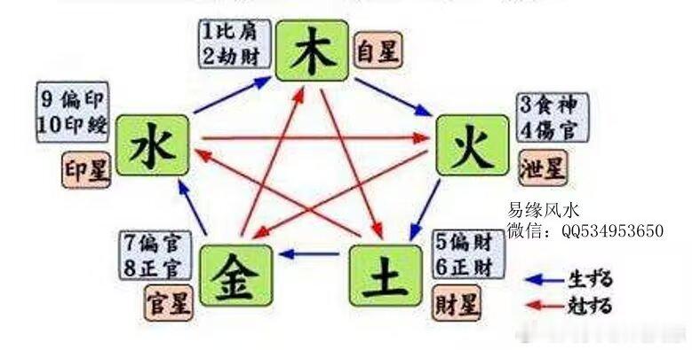 命局五行流通平衡方可一生处世顺达：如何从八字整体上看平衡？首先要抓住平衡点：就是
