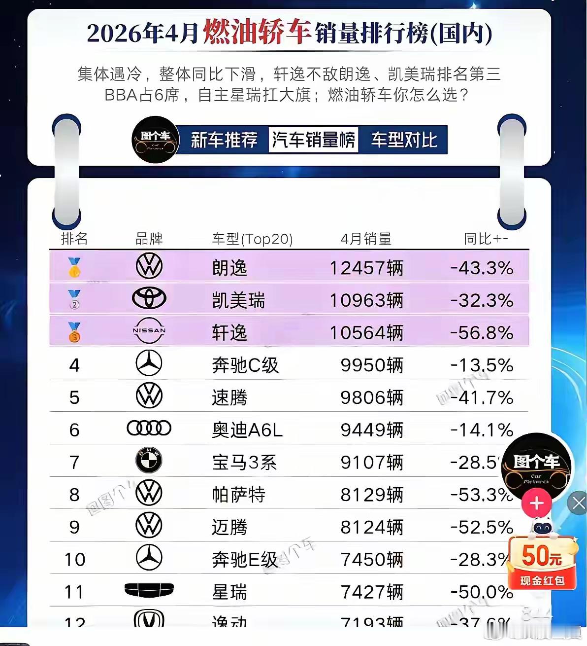 汽车 燃油车4月销量有感从2026年4月国内燃油轿车销量榜不难看出，几乎所有燃油