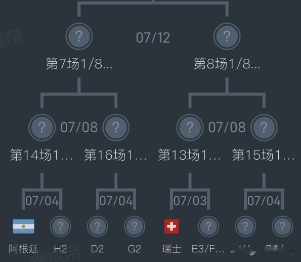 世界杯是眷恋阿根廷的，并以自己的方式送给梅西一份“特殊”的生日礼物！

就目前情