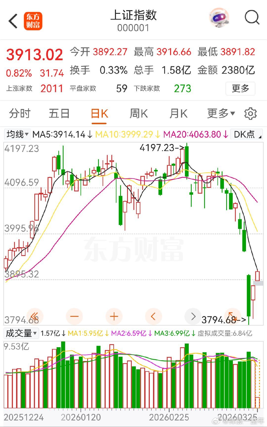 A股 指数反弹至5日均线位置了，这里会有一些抛压！ 