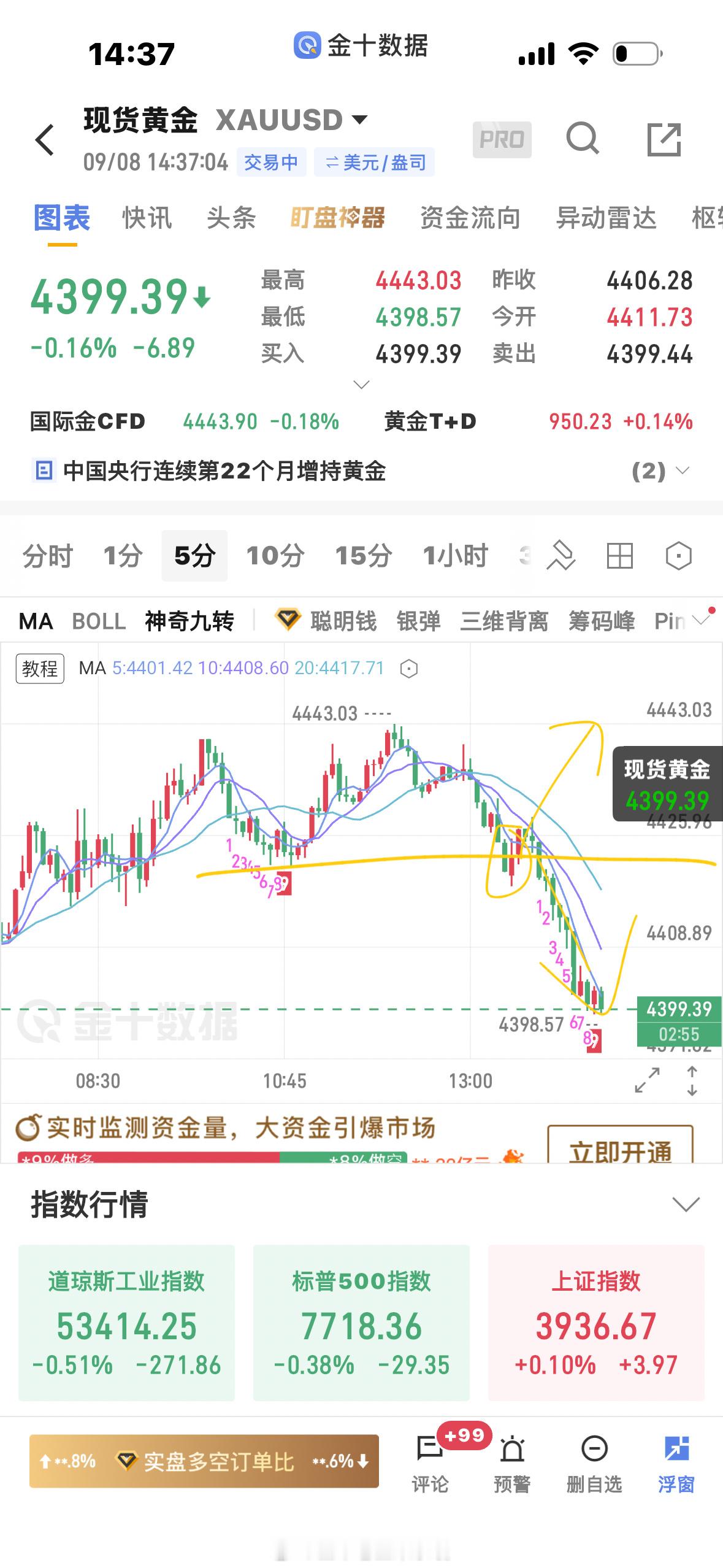 黄金[超话]  在支撑位，同样的结构，可以涨也可以跌，市场说了算，单子损了但是这