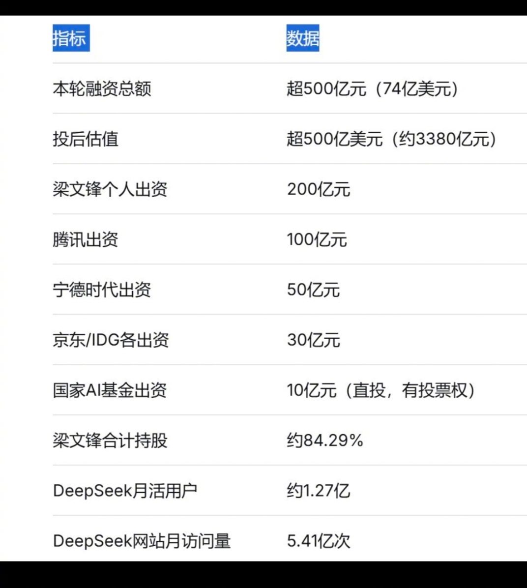 DeepSeek首轮融资梁文锋出资200亿  刚看到36氪经授权发布的一篇文章，