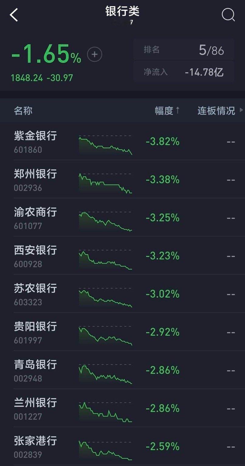 银行股跌的太惨了，紫金银行惨烈暴跌3.82%创新低，郑州银行暴跌3.38%盘中失