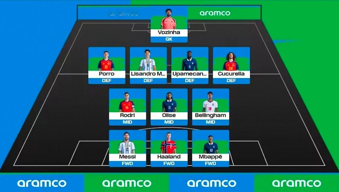 群星齐聚！FIFA球迷评选世界杯最强阵出炉，沃齐尼亚成最大惊喜FIFA官方对外发