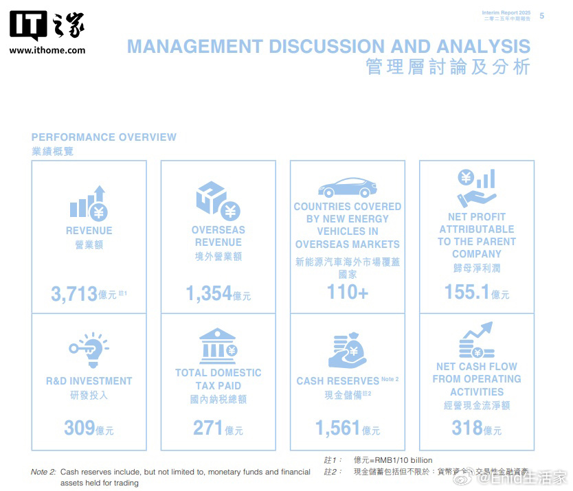 首次超越特斯拉：比亚迪 2025 上半年营收 3713 亿元同比增长 23.3%