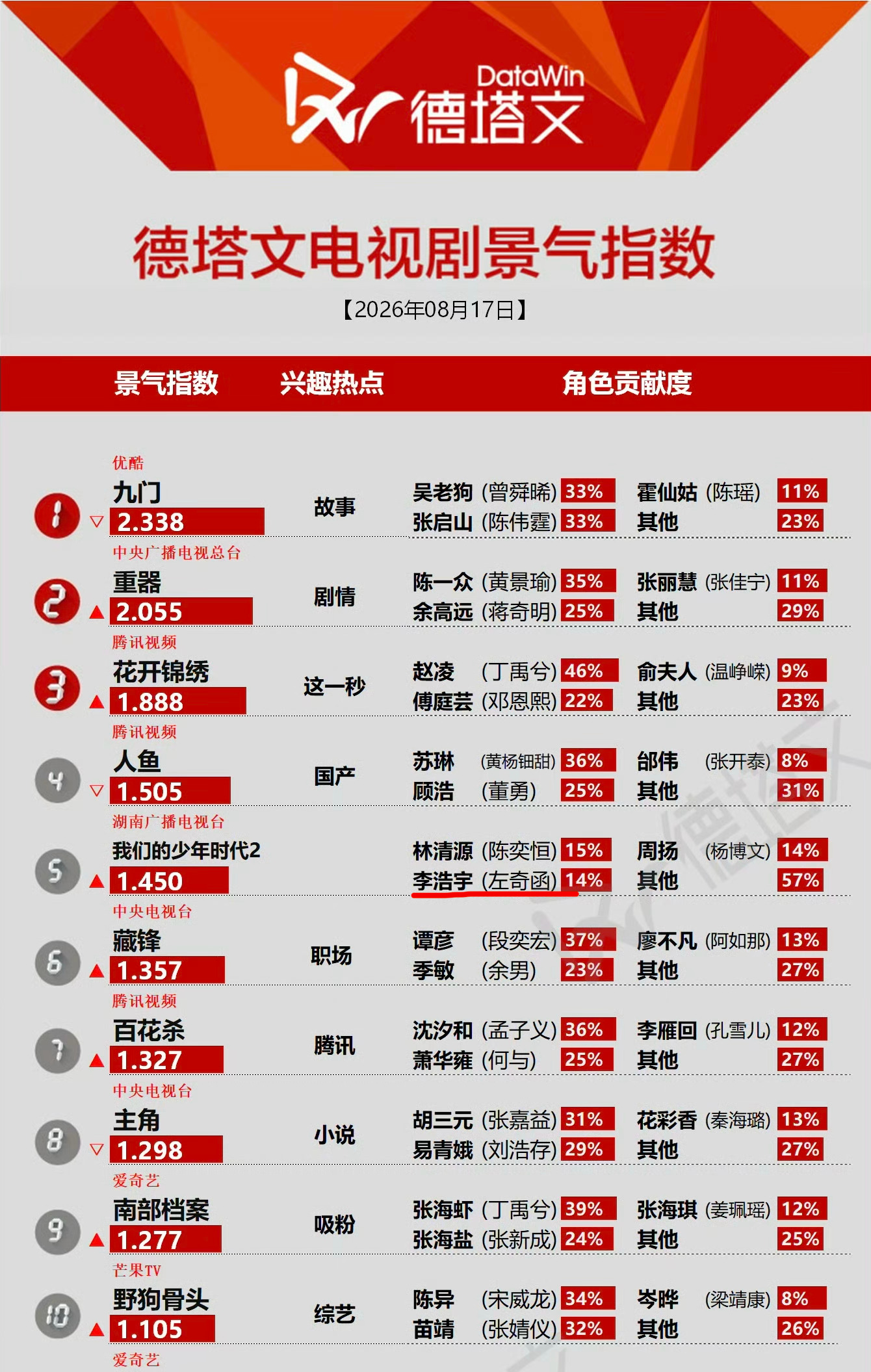 左奇函德塔文连续三天上榜 德塔文电视剧景气指数《我们的少年时代2》左奇函李浩宇角