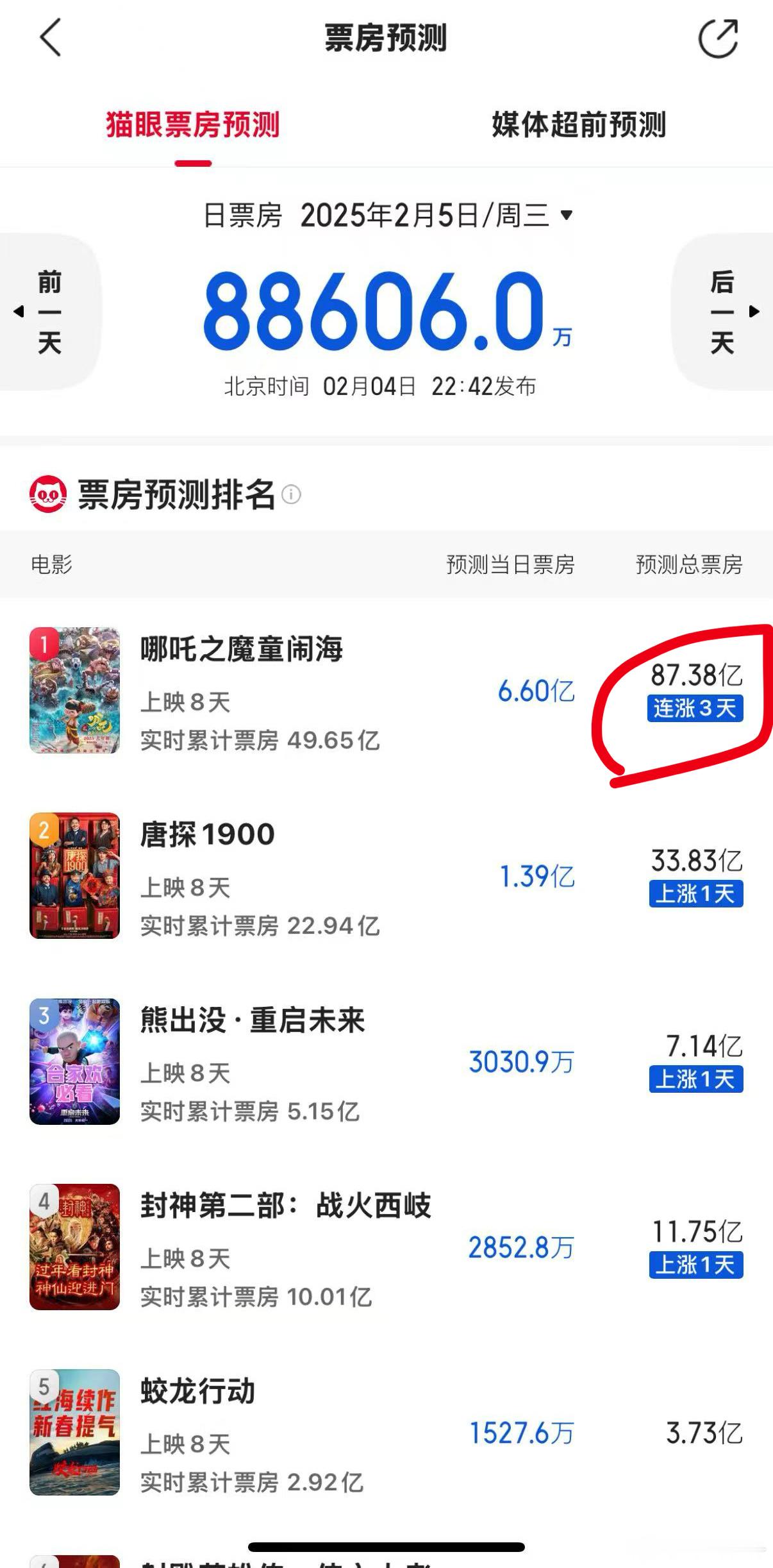 逆跌 哪吒2灯塔最新预测85.15亿，猫眼最新预测87.38亿……现在一切皆有可