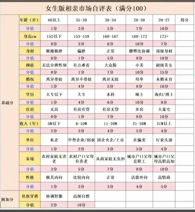 这两张是网络上流传的男女相亲市场打分自评表格，分别给女性、男性相亲者划定了满分1