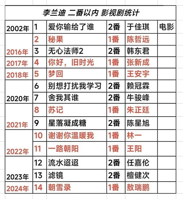 李兰迪资源还不错啊，怎么还没火起来 ​​​