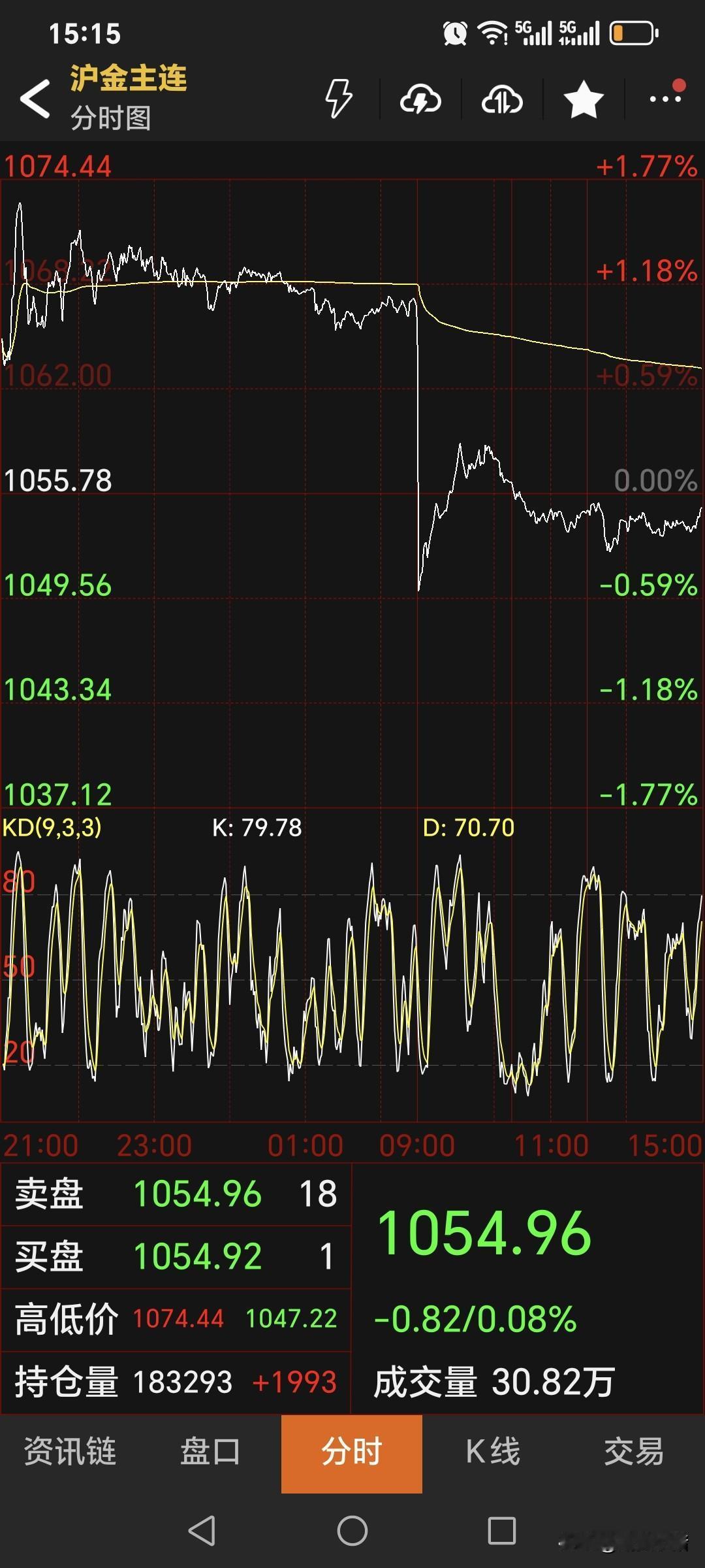 周一，
国内黄金期货
偏弱运行，继续回落。
主力合约收盘于1054.96元，
较