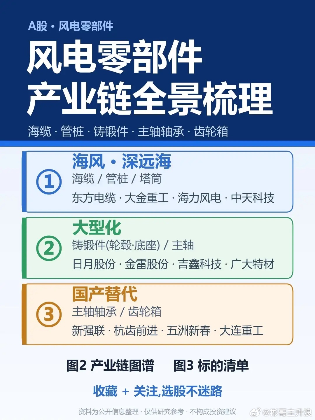曾经风光无限的风电赛道，经历过一轮漫长的调整，很多人对这个板块的看法出现两极分化