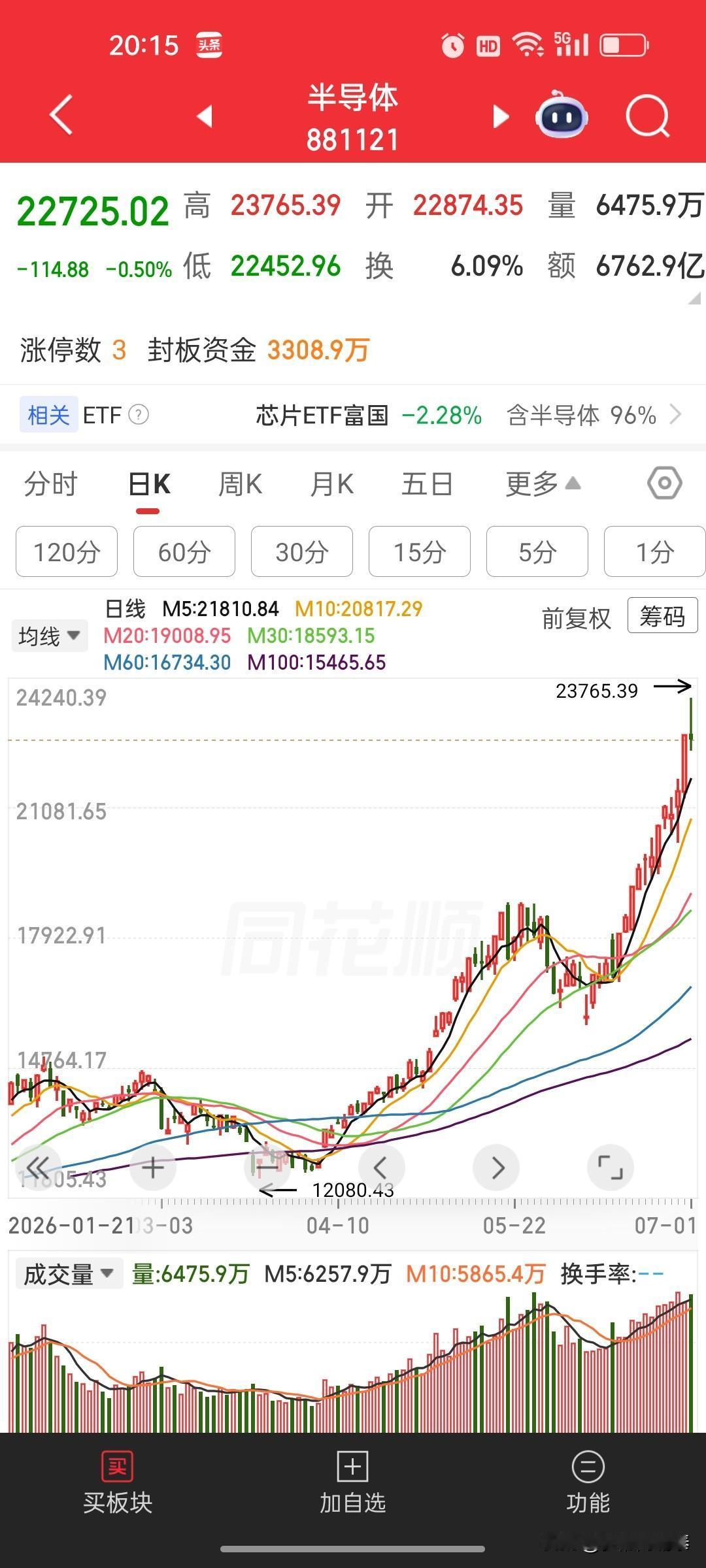 半导体板块创下天量高位，狂欢之后要警惕大幅回调
 
今天半导体指数创出阶段新高，