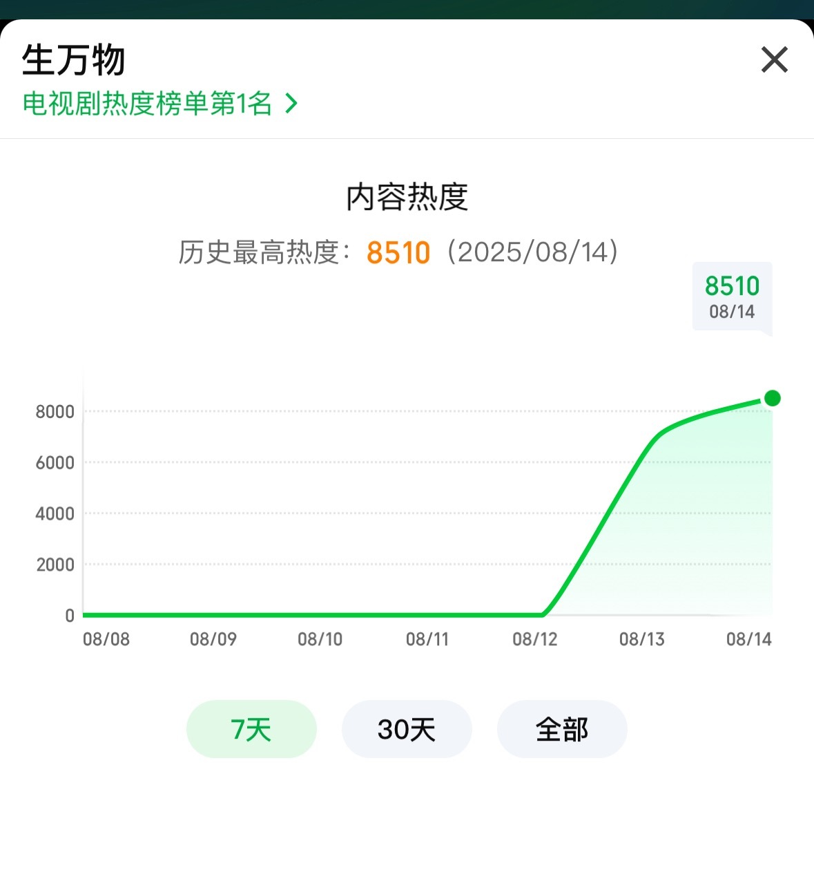 生万物爱奇艺热度破8510，杨幂这回是真的851了，年代剧有这个成绩真的太不容易