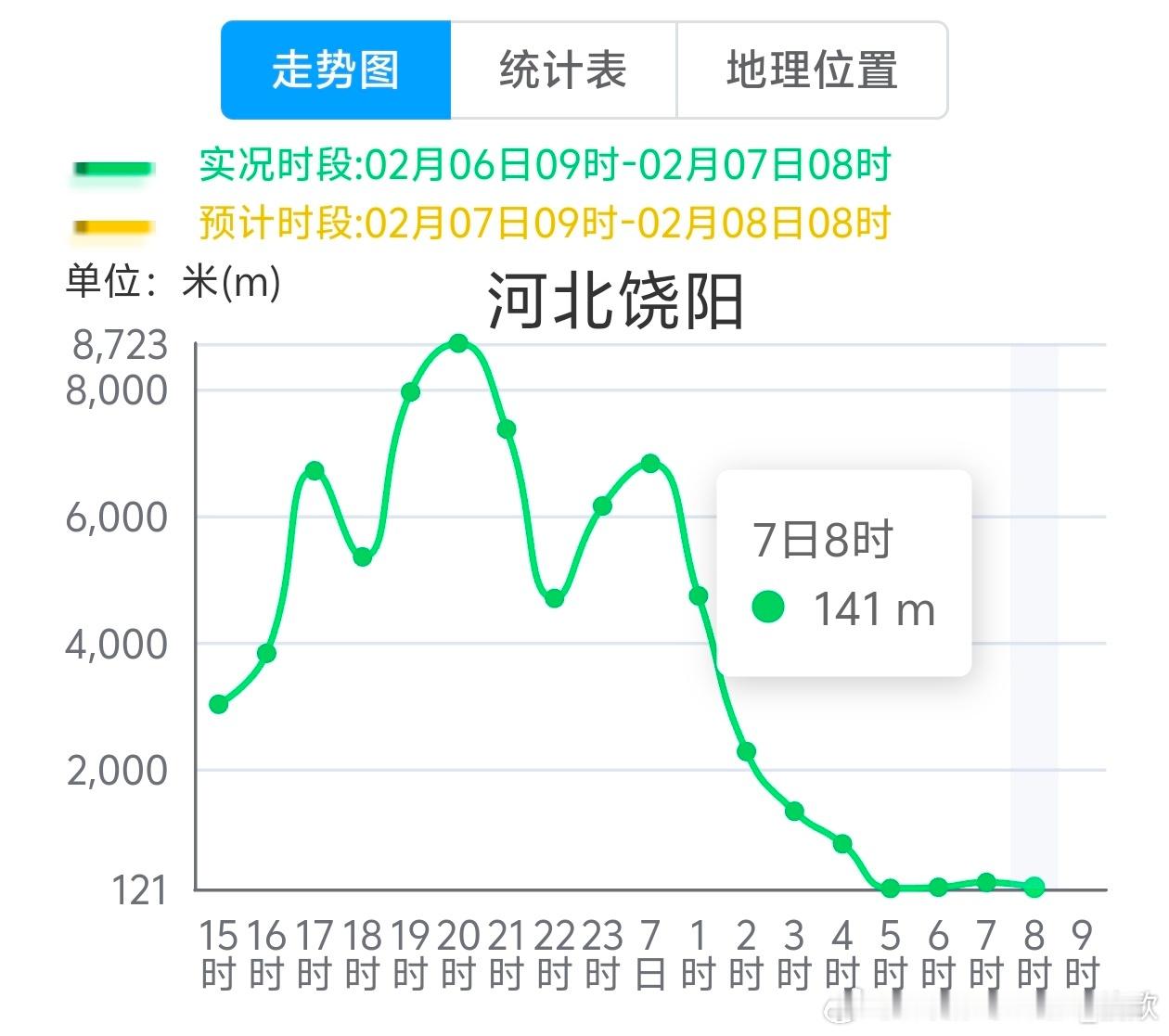 【雾 霾 沙尘】今晨在山东河北部分站点出现大雾，其中8时山东乐陵、庆云、河北饶阳