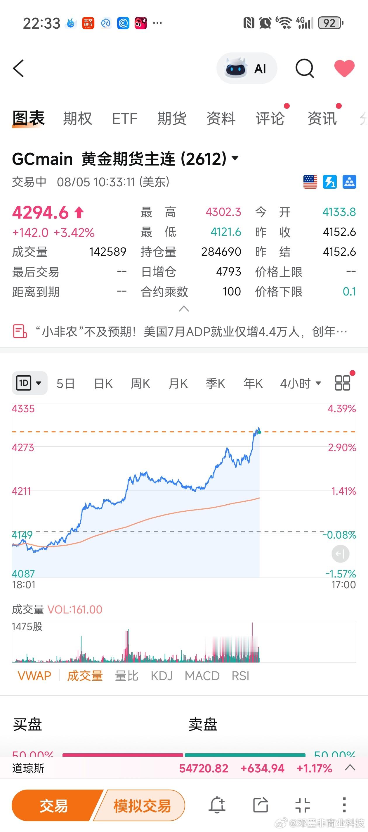 【国际金价狂飙】中信证券发布研报称，今年以来黄金价格冲高后迅速下跌，但黄金仍处在