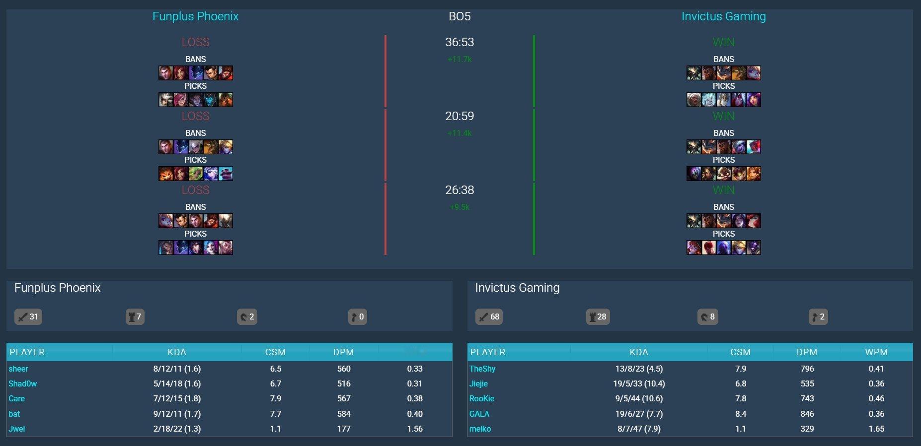 iG vs FPX数据：TheShy三局阵亡8次全队最多 分均伤害仅次GALA在