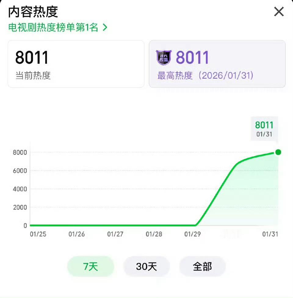 生命树爱奇艺站内热度破8000 