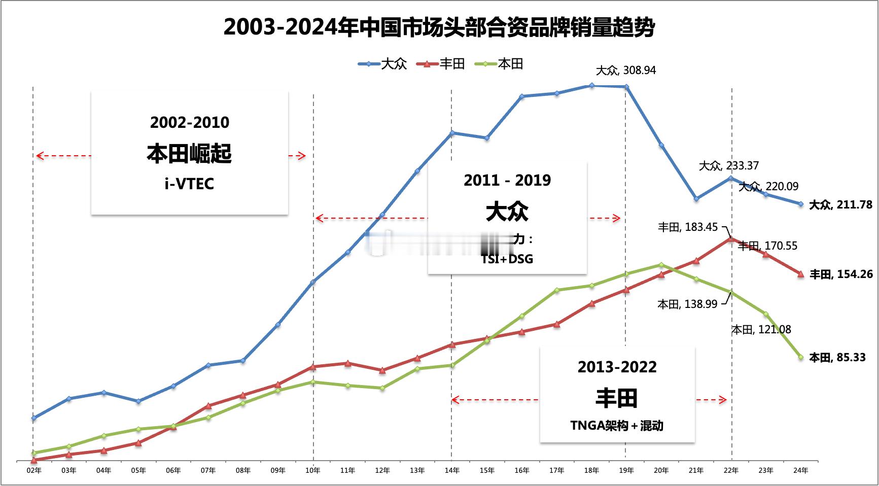 今天来聊一聊头部的三大合资品牌现状：1、大众品牌：12年弹指一挥间，重回2012