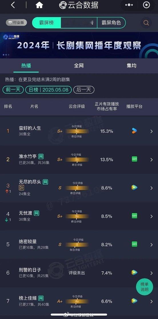 云合日榜     第一还是蛮好的人生[允悲]还能在撑撑不容易  在播剧太废了  