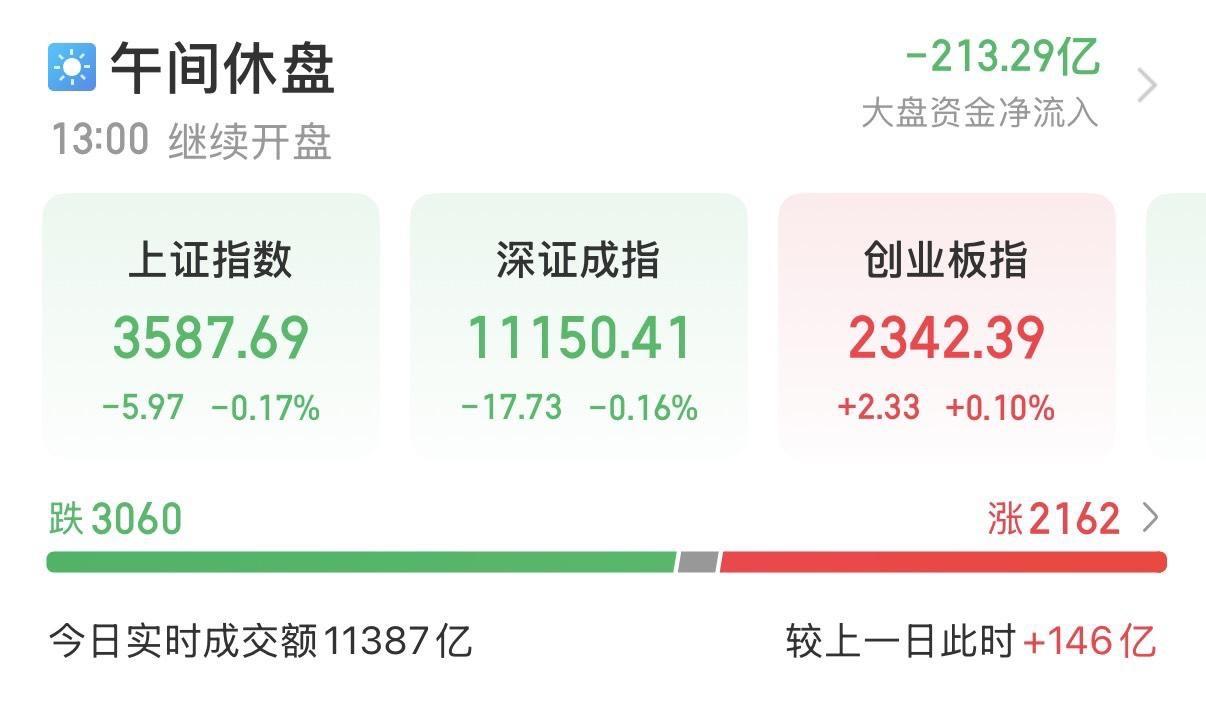 2025年7月28日A股早盘冲高回落，主要指数涨跌互现，个股表现较弱，超3000