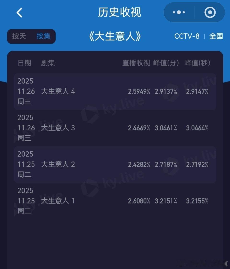 大生意人首播两集cvb2.223%，今晚酷云平均收视率比昨天还高一点，某剧的古装