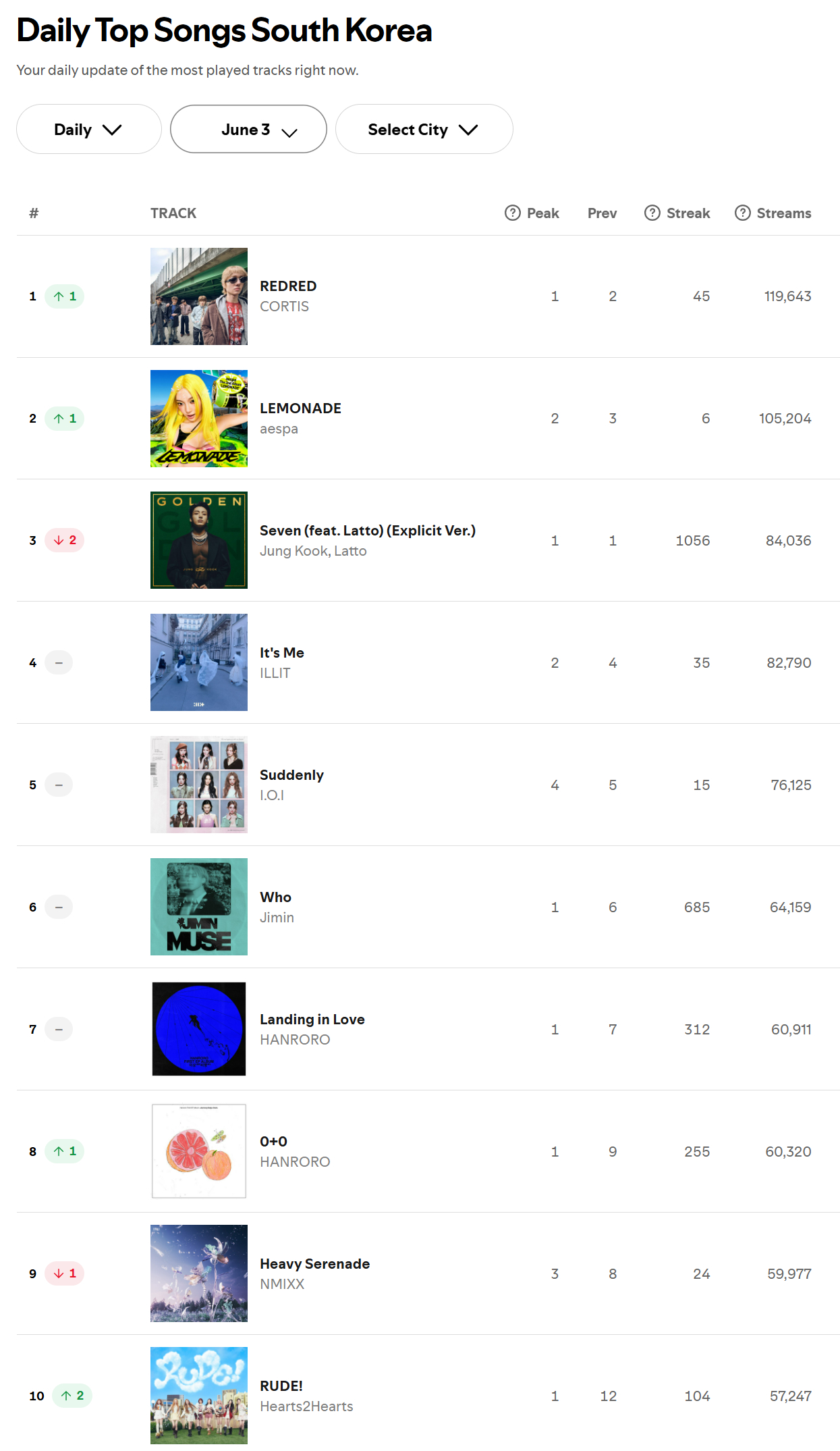 Spotify日榜-6月3日ARIRANG在榜13首SWIM跌回第四，美区105