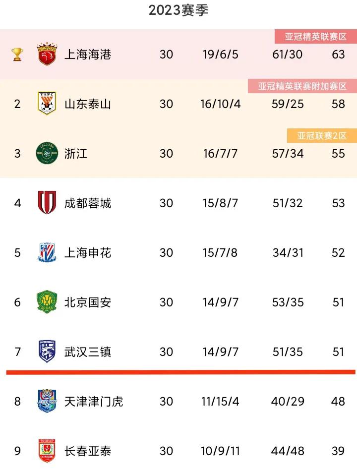 励志！武汉三镇处于困境，中超排名第7，亚冠还有出线希望

2023赛季中超联赛结