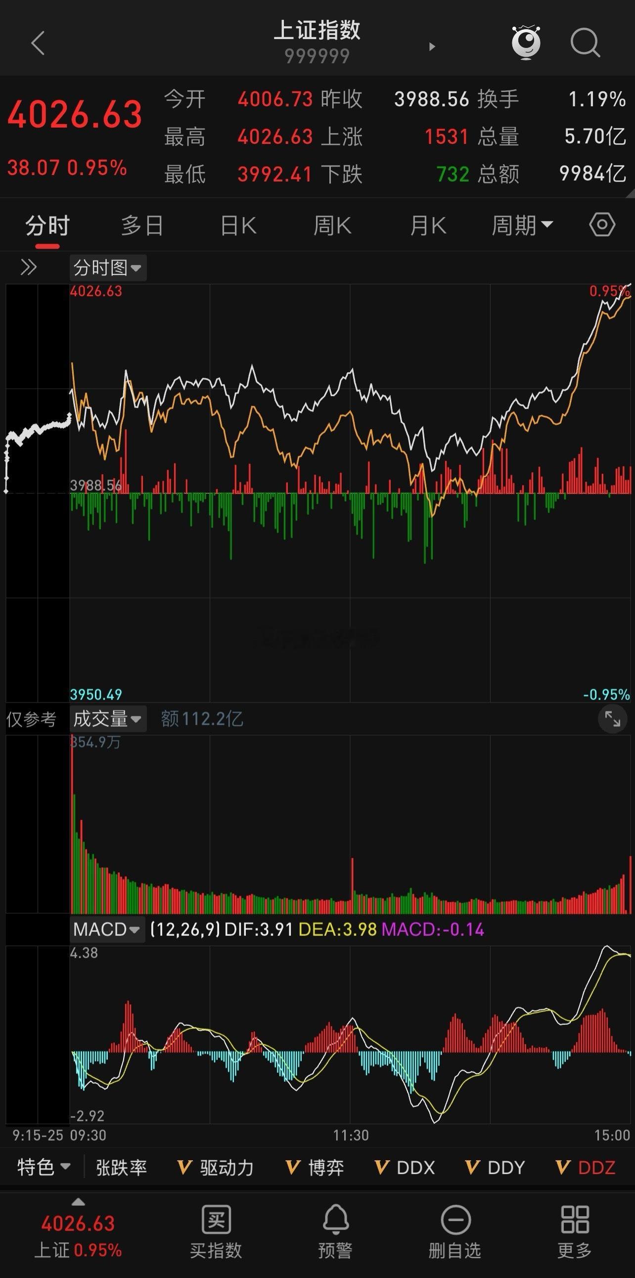 市场强势上攻，继续反弹行情，大盘站上4000点大关，三大指数高开高走，震荡上行，
