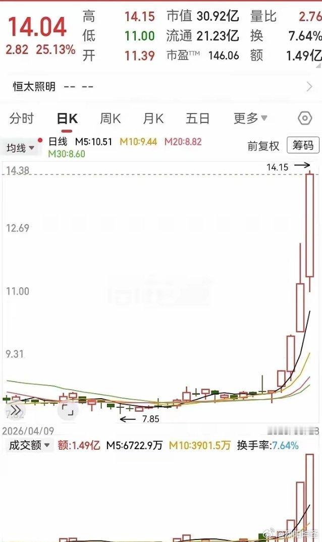股价从7元拉到14元。很多人以为这是一飞冲天，是机会来了。但你敢信吗？这玩意几天