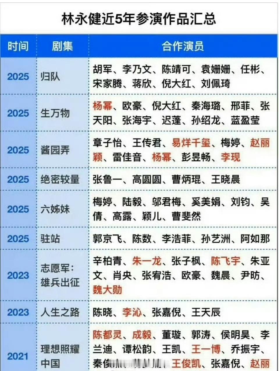 林永健近五年合作的演员，这是在说哪位顶流演员排场大？ ​​​