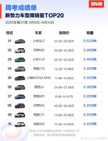 车型的周销量前三，小米占两【来自懂车帝车友圈】