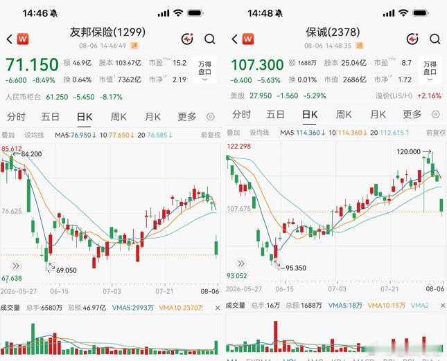 买港险要缴税了？友邦与保诚股价大跌~今天友邦和保诚股价异常大跌，博格去扒了一下原