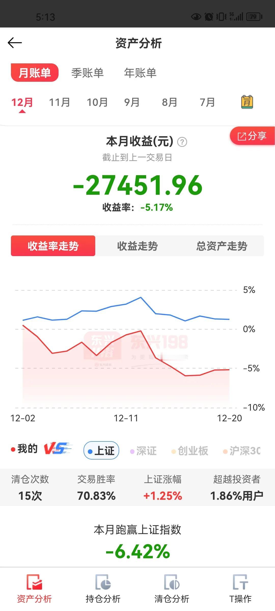 我的12月有点惨，账户浮亏27452元，收益率负5.17，跑输上证指数6.42%