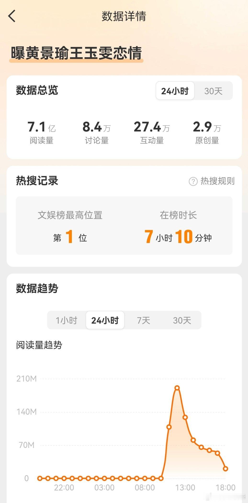 曝黄景瑜王玉雯恋情黄景瑜工作室 只是朋友间正常聚会 半小时就辟谣的东西，愣是挂了