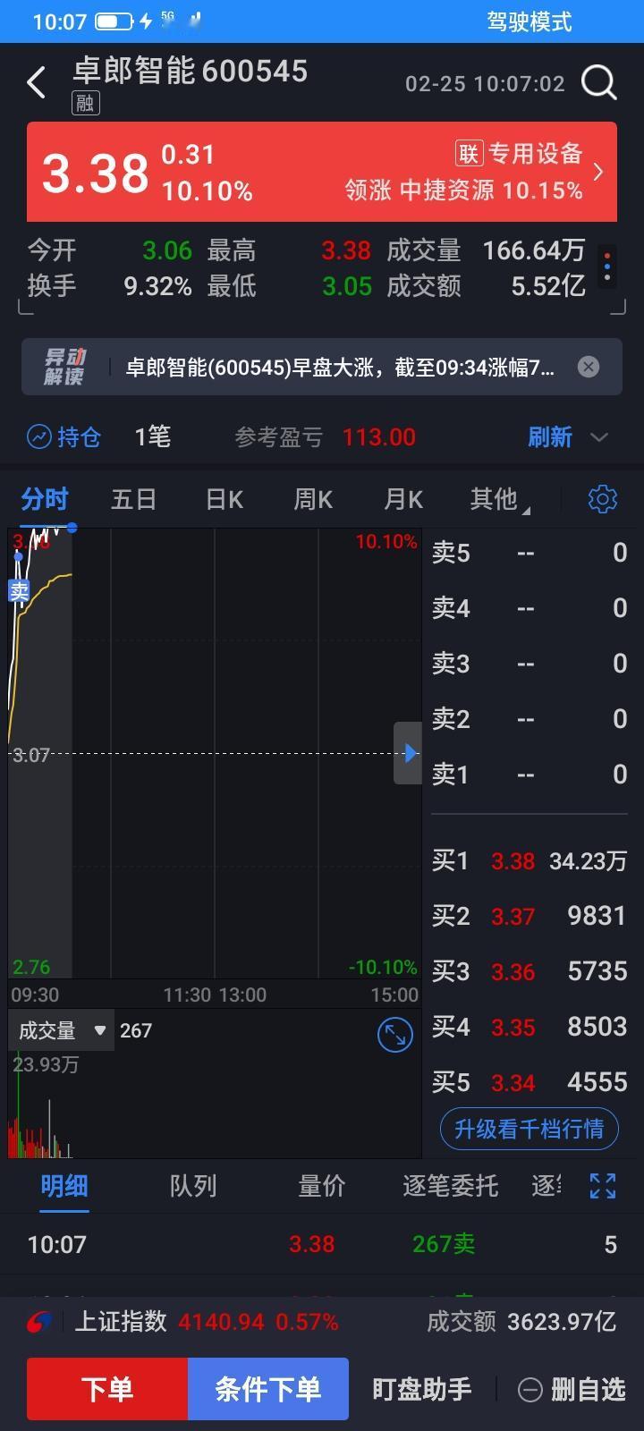 昨天买了400股卓郎智能，今天略微低开，然后逐步上涨，很快就涨停了，但是一分钟都