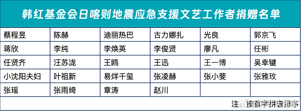 韩红基金会公布支援日喀则的艺人捐赠名单，其中就有演员张小斐的名字！斐，你是好样的