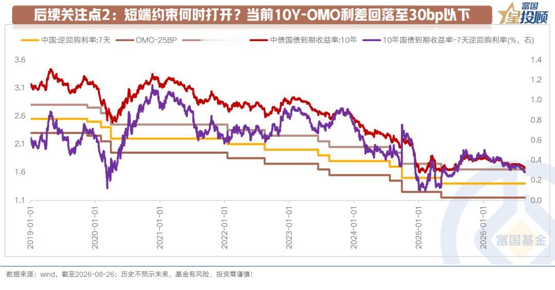 【短端约束何时打开？】

随着近期30Y-10Y期限利差压缩，30Y国债、10Y