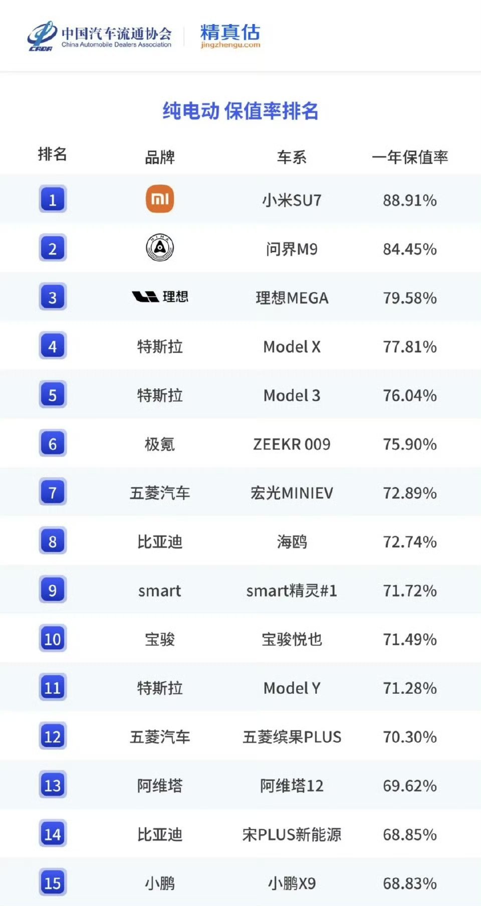 雷军称特斯拉保值率非常不错特斯拉保值率曾是标杆，Model 3/Y表现突出。如今