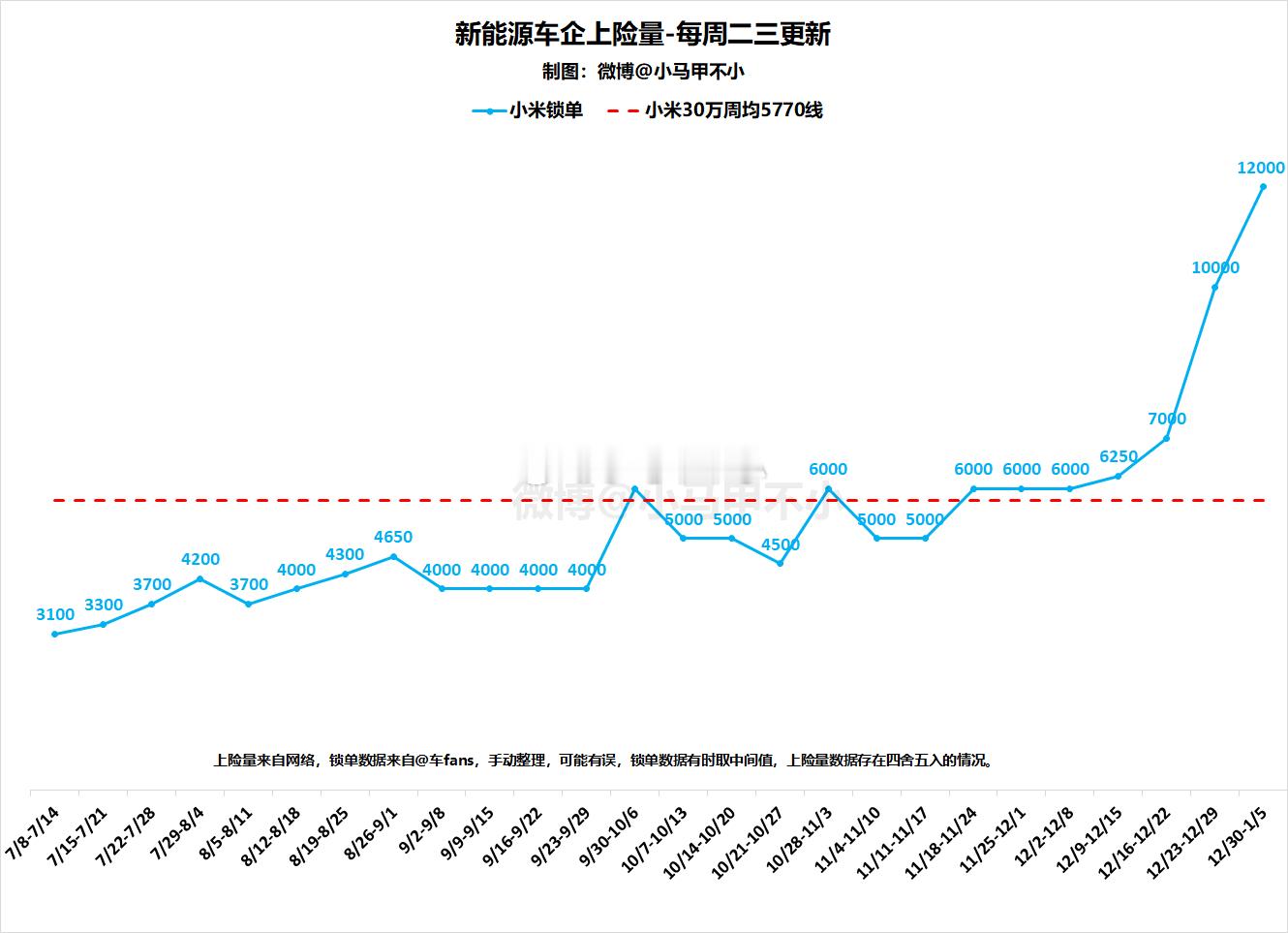 SU7最近锁单量创新高，远超今年30万台的目标。 