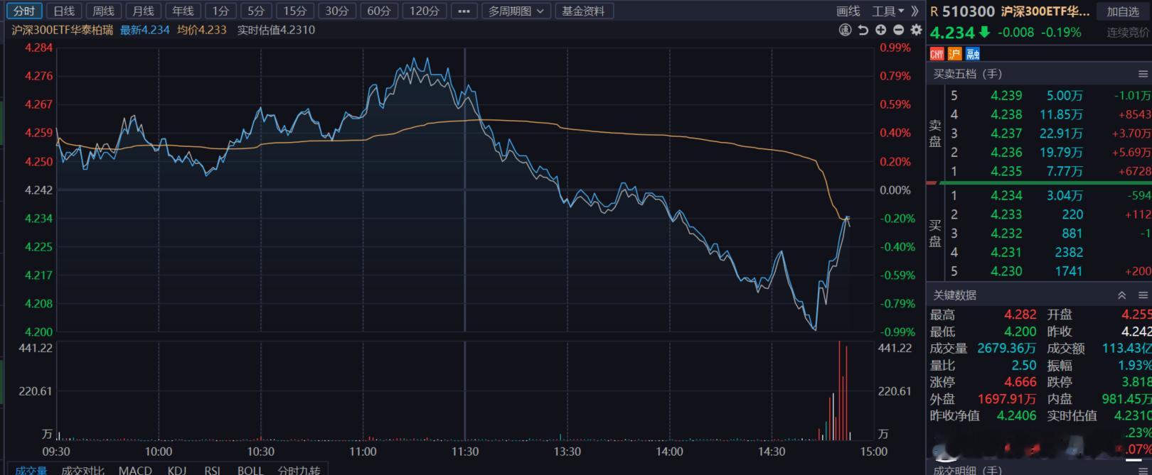 今天换华泰柏瑞了 ​​​