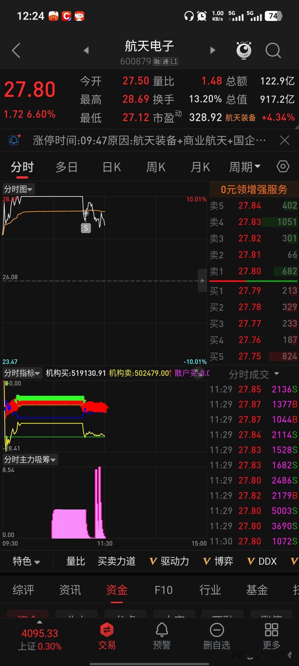 清仓航天电子[大笑]感觉很厉害，其实只剩一手，昨天买入中超，今天拉升卖出。买入宝