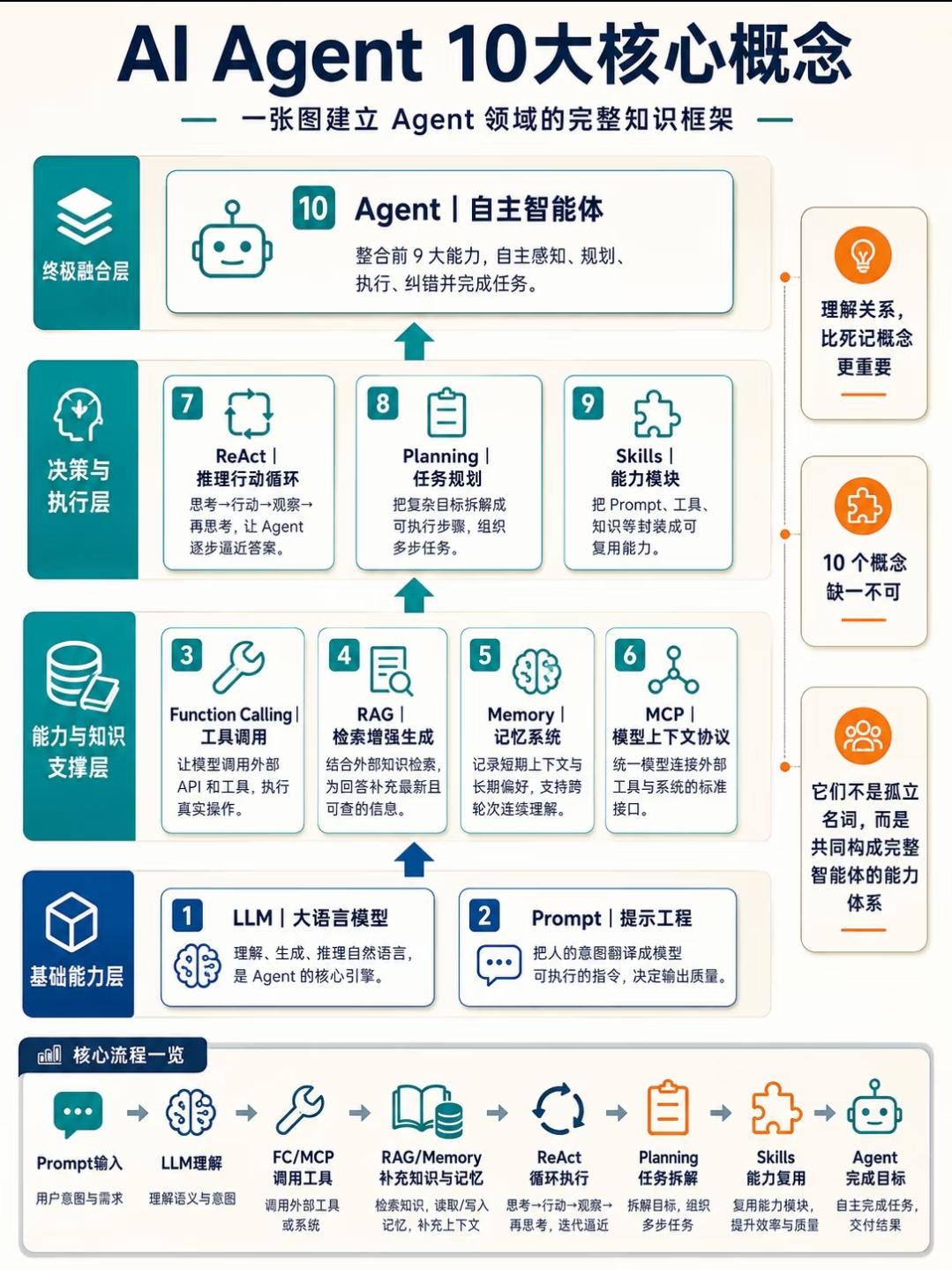 AI Agent十大核心概念分层解读
 
整套体系分为四层，概念之间逐级依赖，组