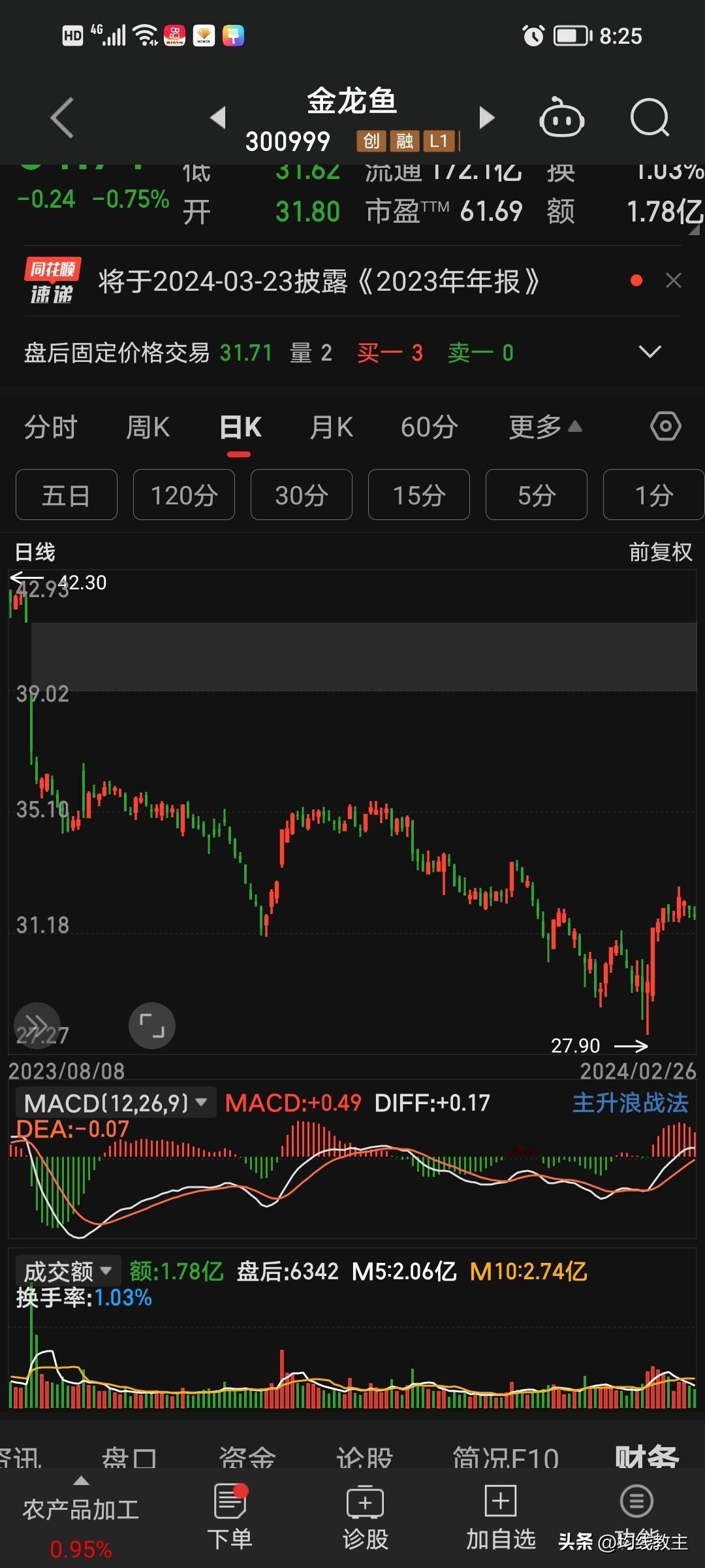同样是龙，为什么金龙鱼没有其他的龙涨的好？

金龙鱼今天继续回调，跌幅0.75%