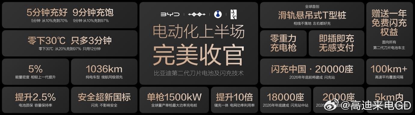 2026年新能源市场的开年战局，就被比亚迪打出一手天牌！一手拿炸裂的闪充科技，一