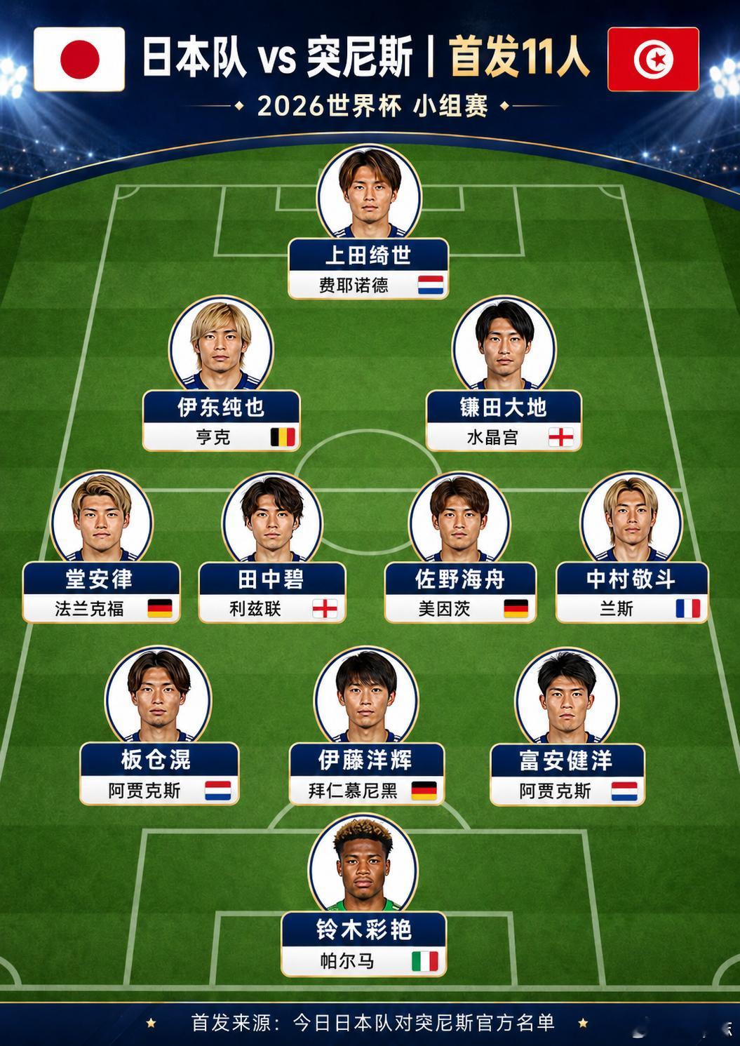 突尼斯vs日本 查了一下，日本队今天对突尼斯的首发11人全是海外组，主力阵容完全