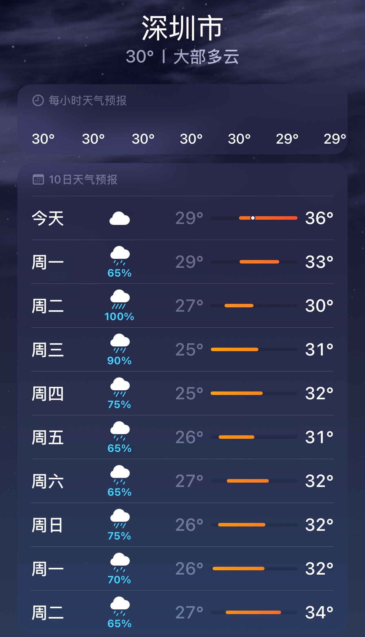 深圳好不容易天气好了两天，大太阳，热乎乎的接下来又要一周满满的雨了这种天气什么时