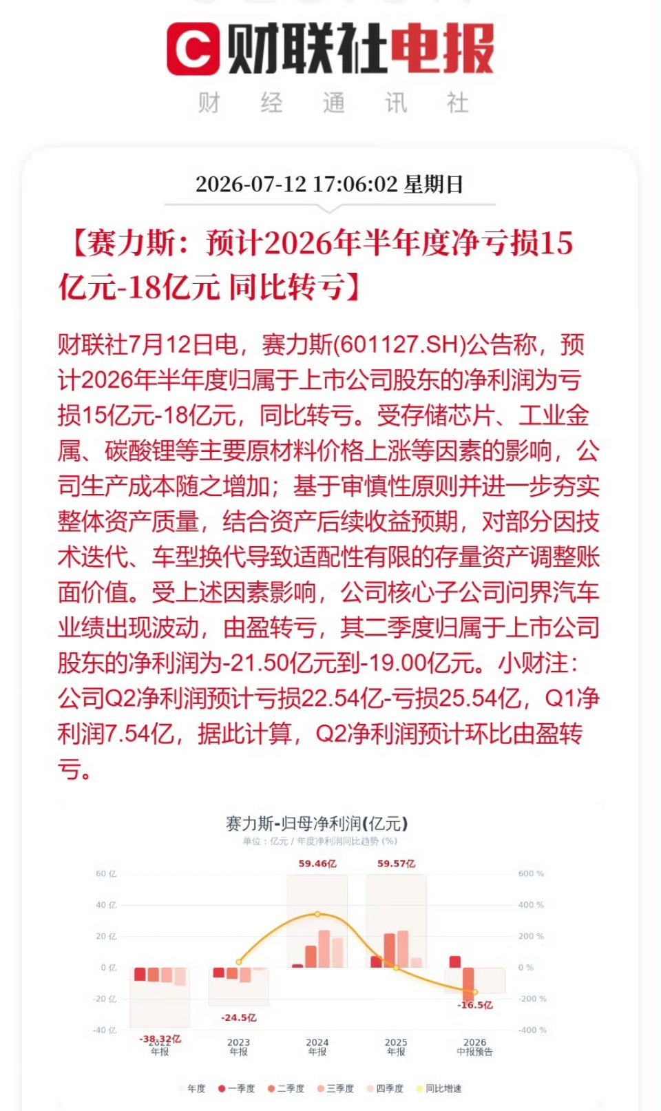 赛力斯刚发公告，预计2026年半年度归属于上市公司股东的净利润亏损15亿元-18