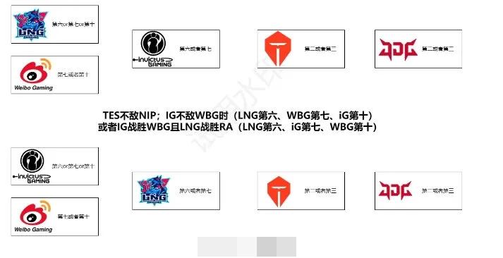 LPL季后赛分组情况出炉！BLG基本等同于保送决赛，下半区则变成“死亡分区”

