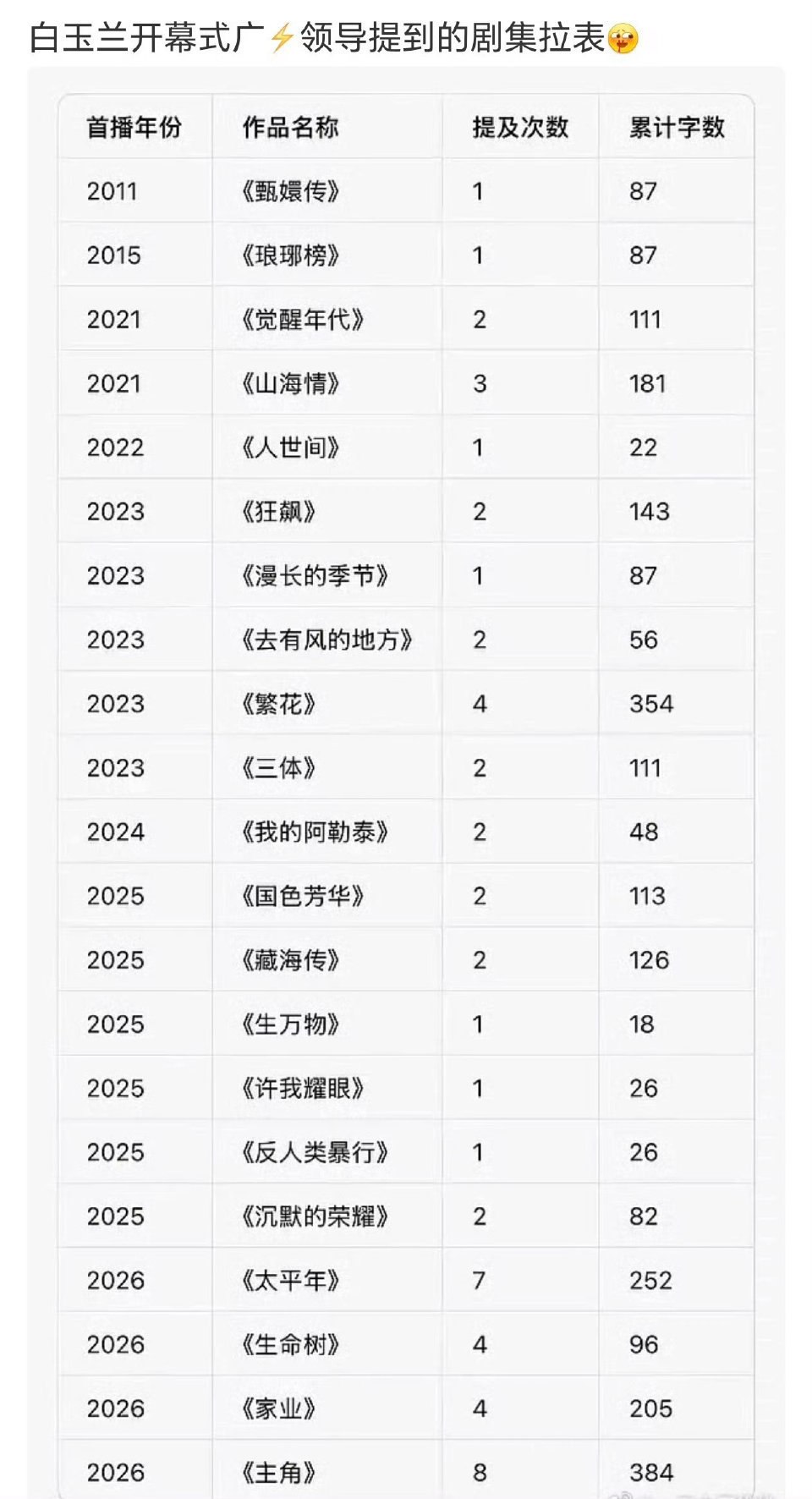 杨紫一出现你们就拉表，各种角度全方位分析。 